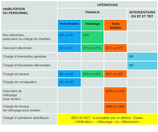 TITRES D’HABILITATION ELECTRIQUE – Elearning Maroc